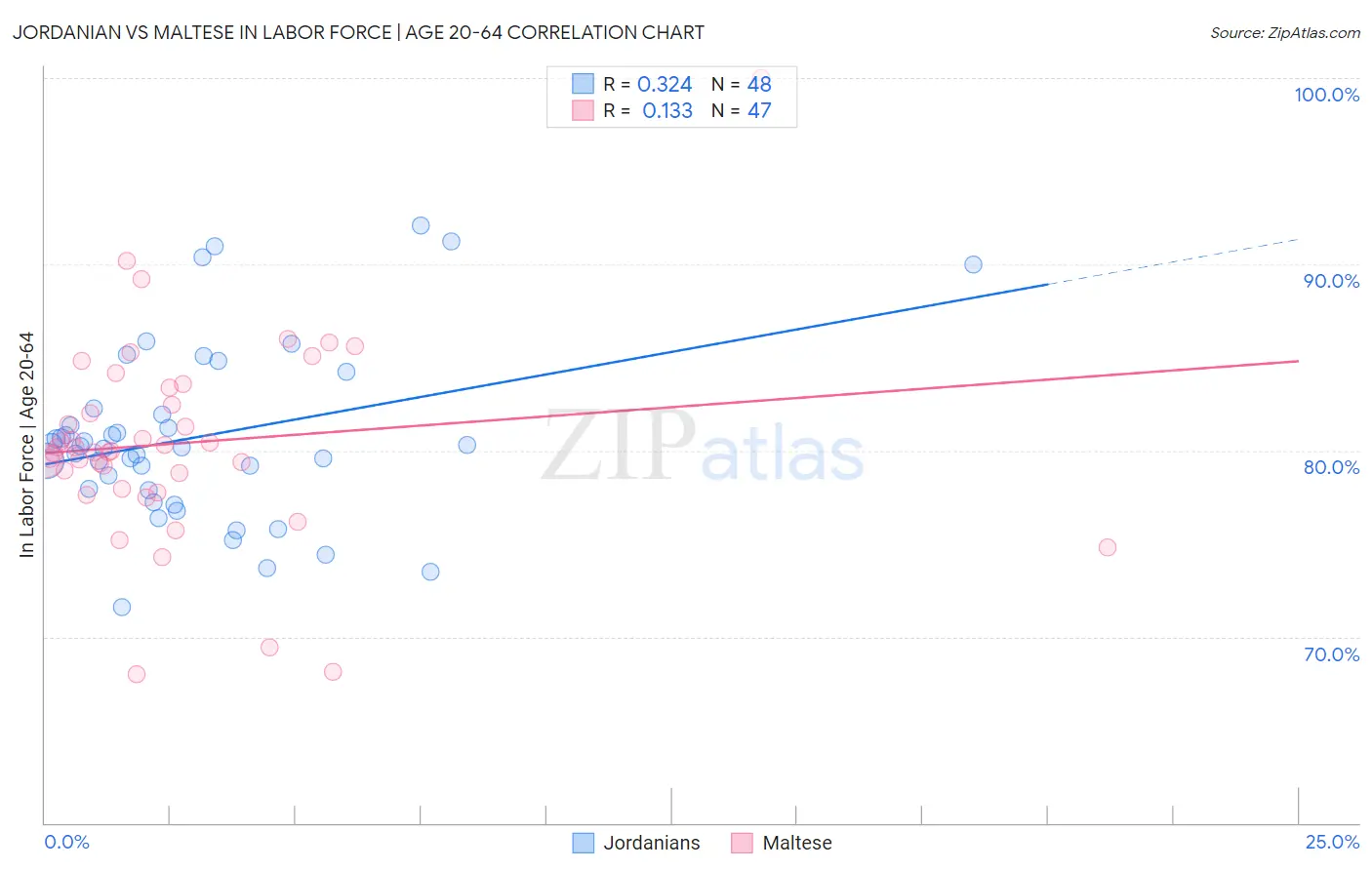 Jordanian vs Maltese In Labor Force | Age 20-64