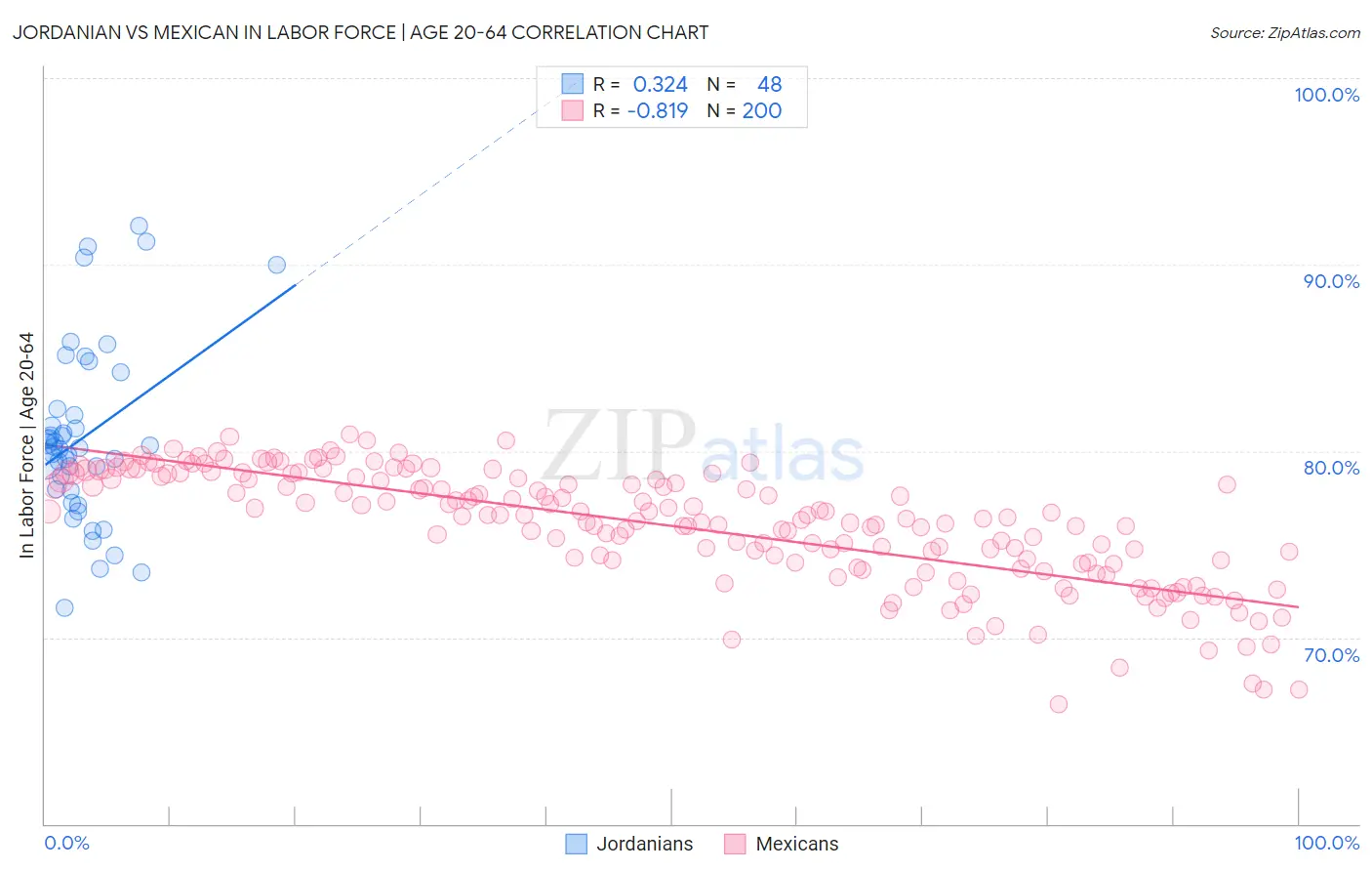 Jordanian vs Mexican In Labor Force | Age 20-64