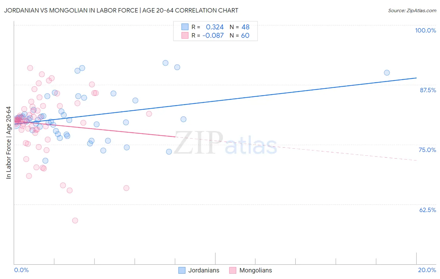 Jordanian vs Mongolian In Labor Force | Age 20-64