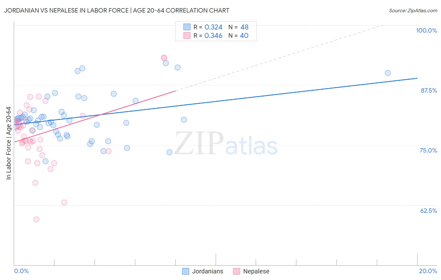 Jordanian vs Nepalese In Labor Force | Age 20-64