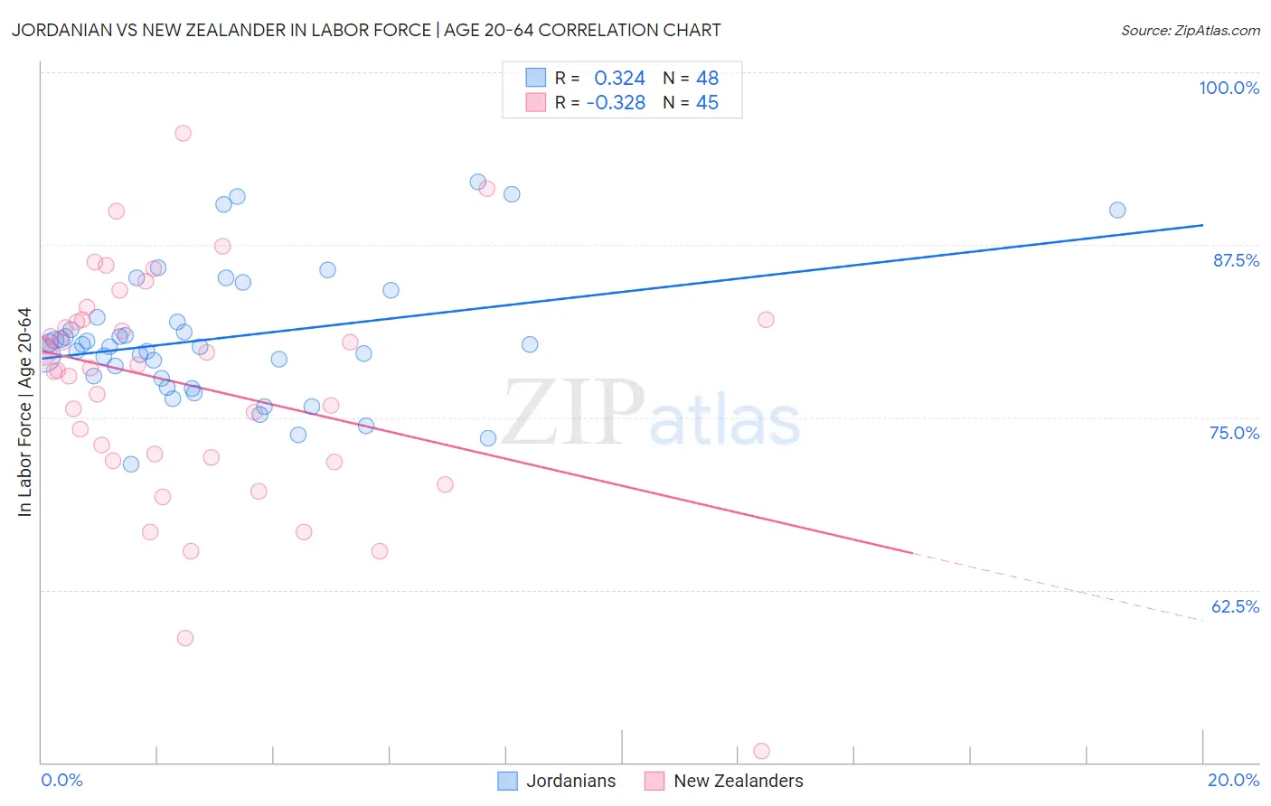 Jordanian vs New Zealander In Labor Force | Age 20-64