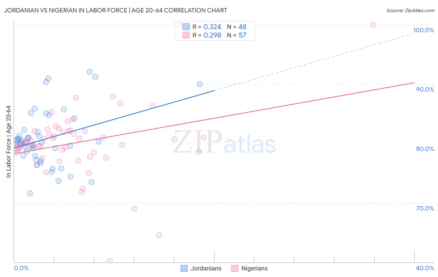Jordanian vs Nigerian In Labor Force | Age 20-64