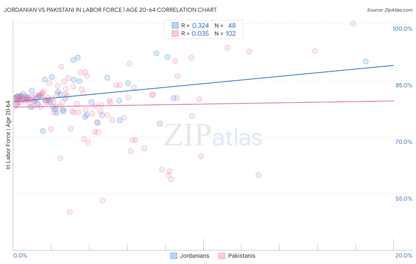 Jordanian vs Pakistani In Labor Force | Age 20-64
