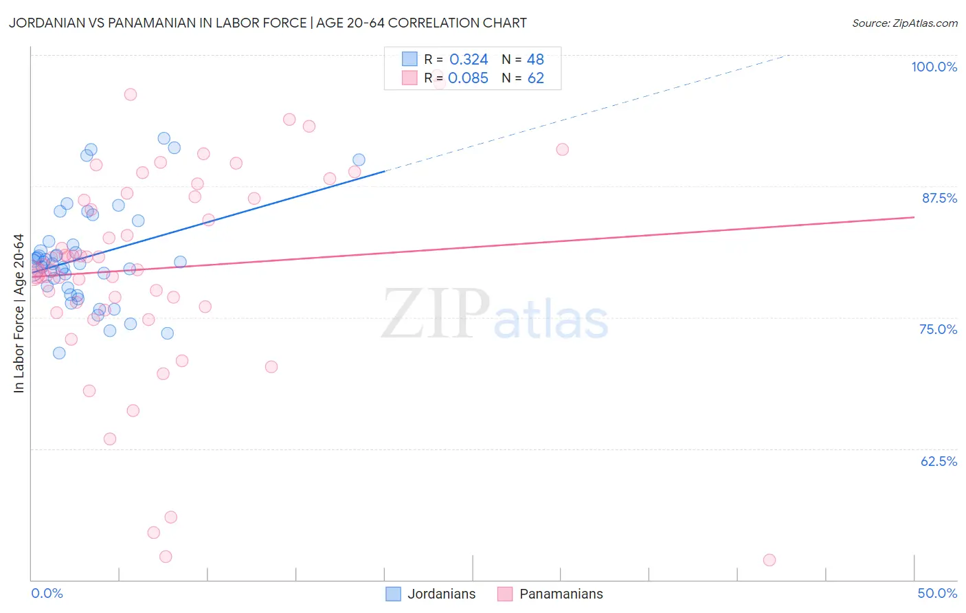 Jordanian vs Panamanian In Labor Force | Age 20-64