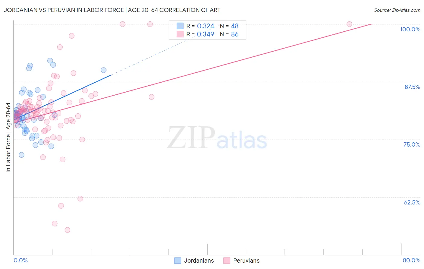 Jordanian vs Peruvian In Labor Force | Age 20-64