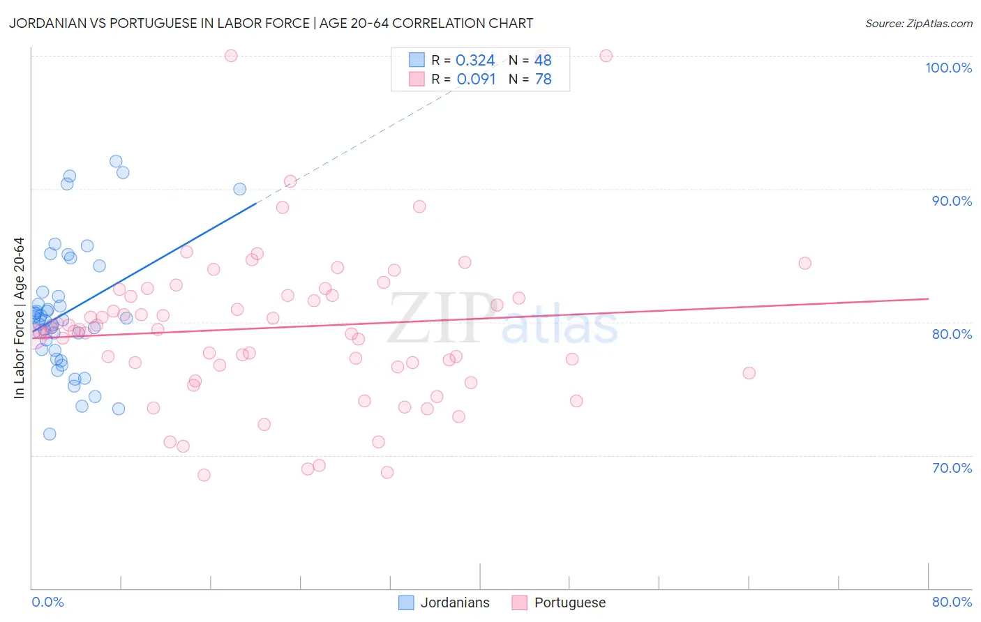 Jordanian vs Portuguese In Labor Force | Age 20-64