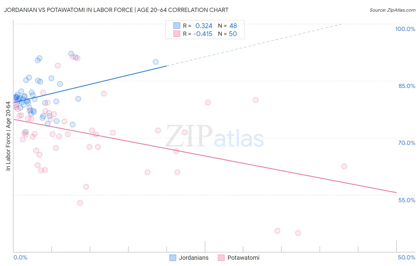 Jordanian vs Potawatomi In Labor Force | Age 20-64