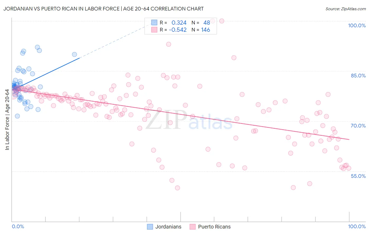 Jordanian vs Puerto Rican In Labor Force | Age 20-64