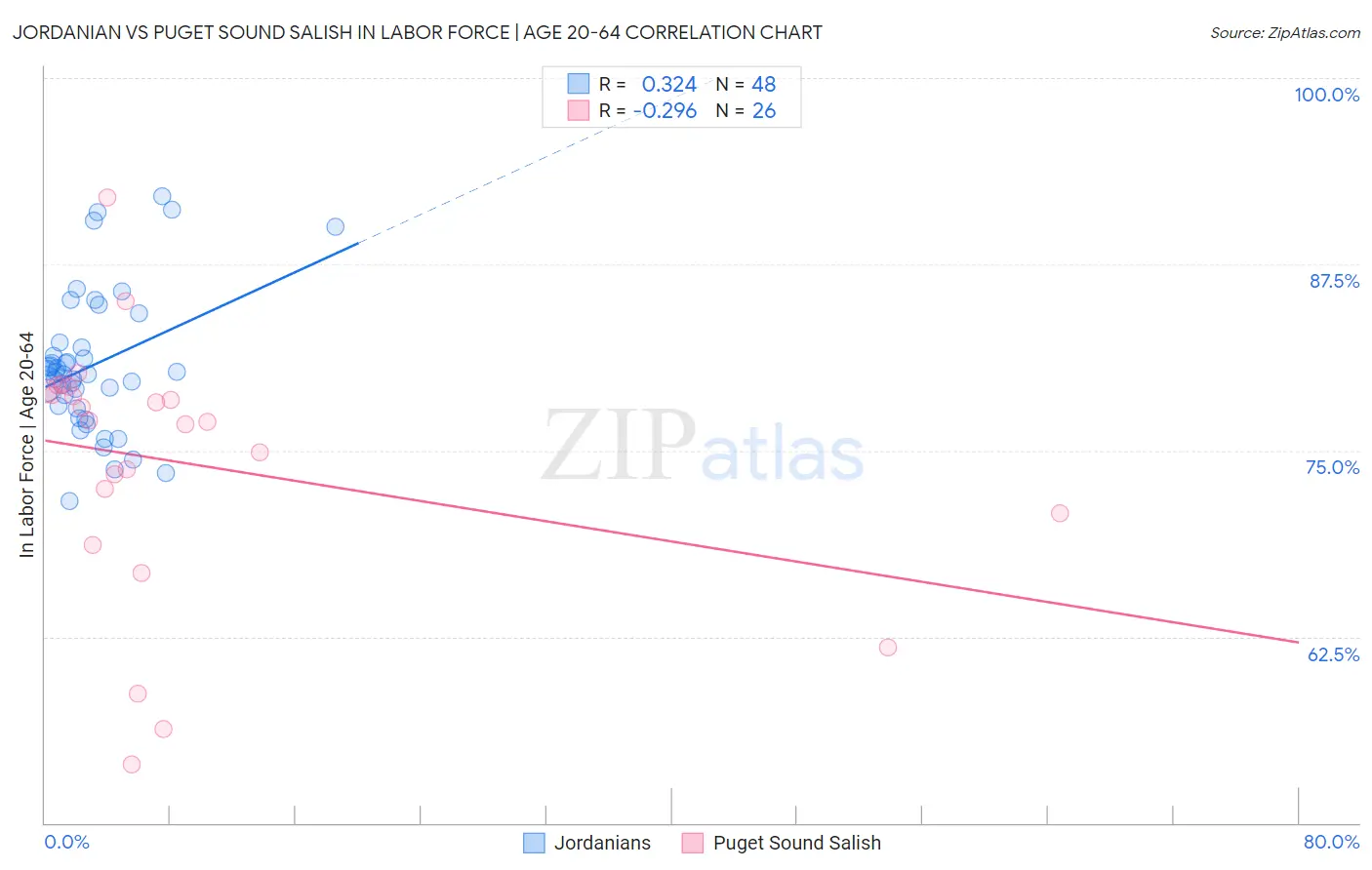 Jordanian vs Puget Sound Salish In Labor Force | Age 20-64