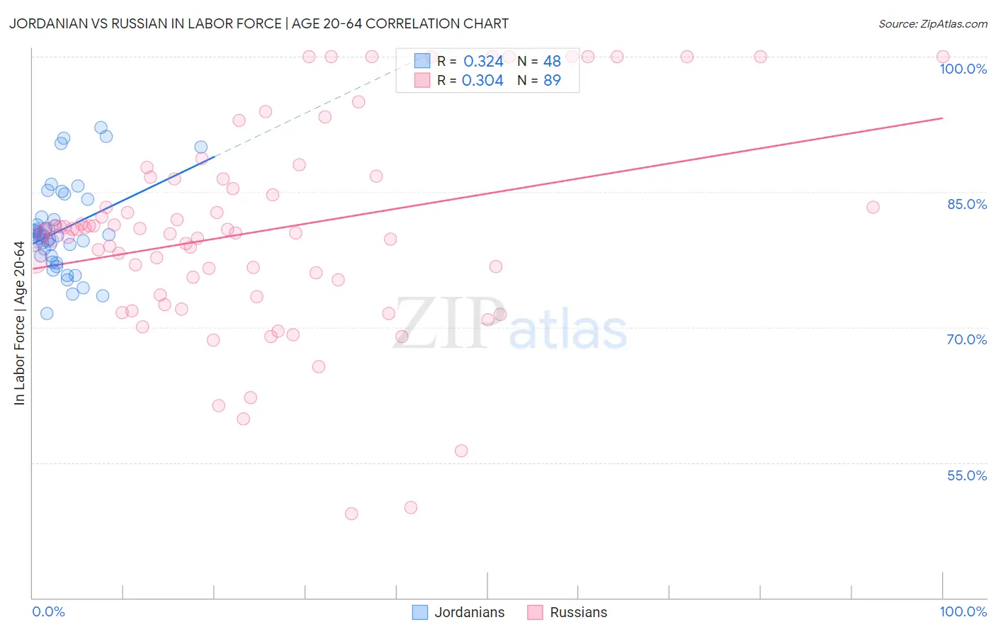 Jordanian vs Russian In Labor Force | Age 20-64