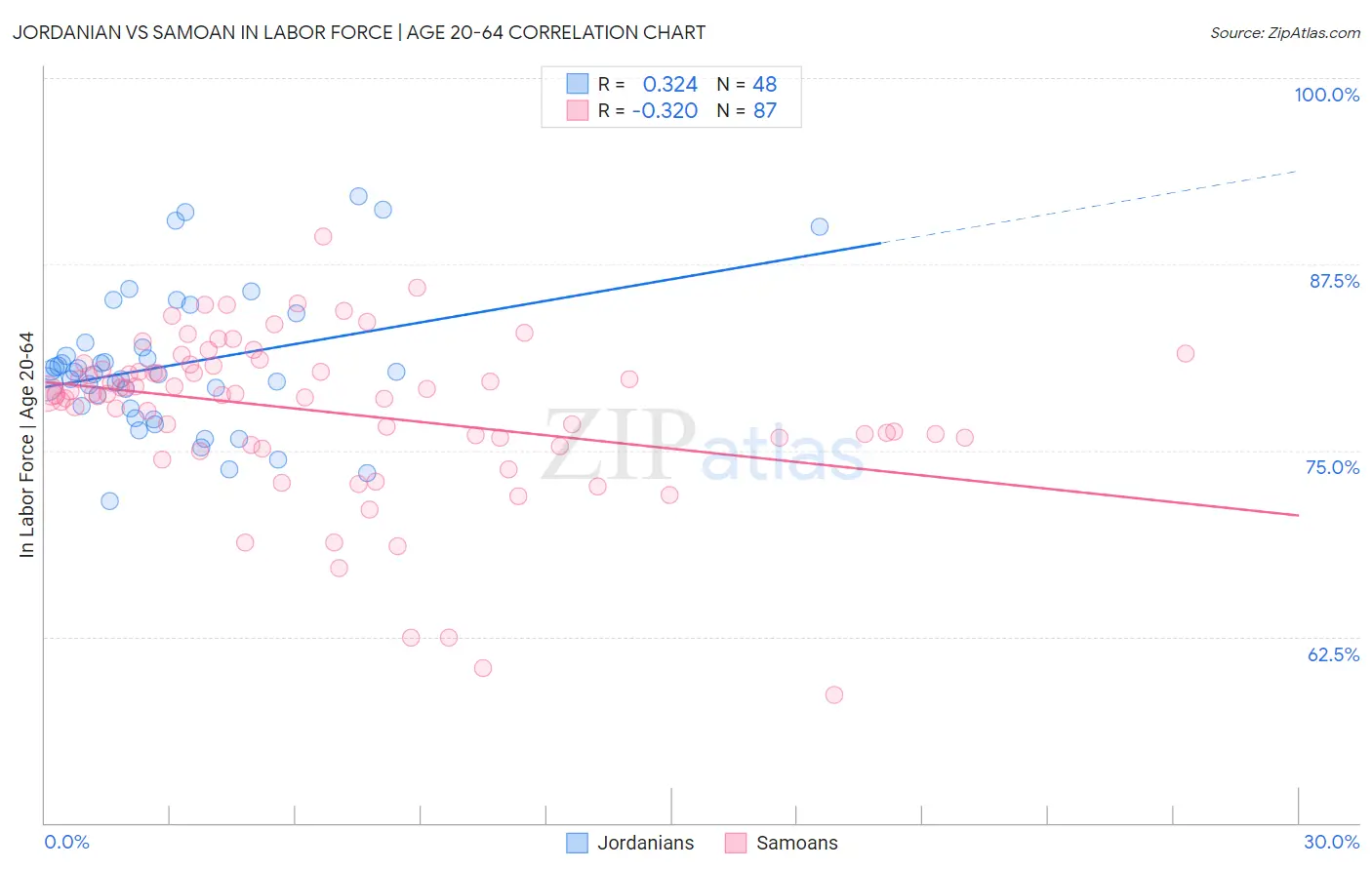 Jordanian vs Samoan In Labor Force | Age 20-64