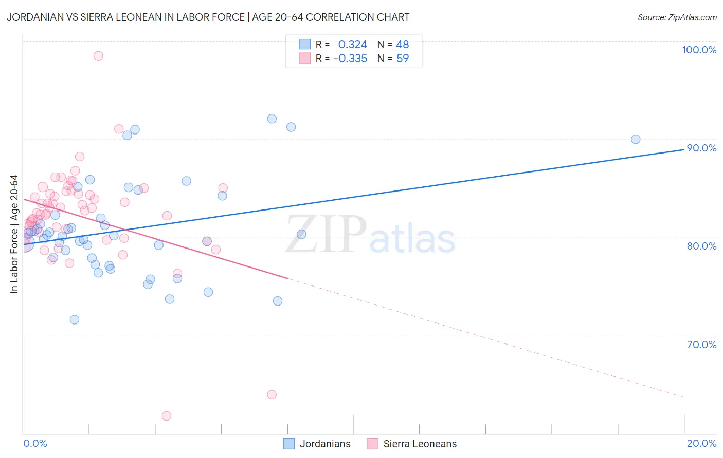 Jordanian vs Sierra Leonean In Labor Force | Age 20-64