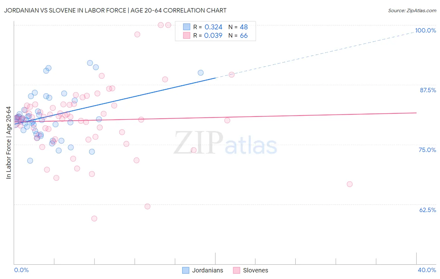 Jordanian vs Slovene In Labor Force | Age 20-64