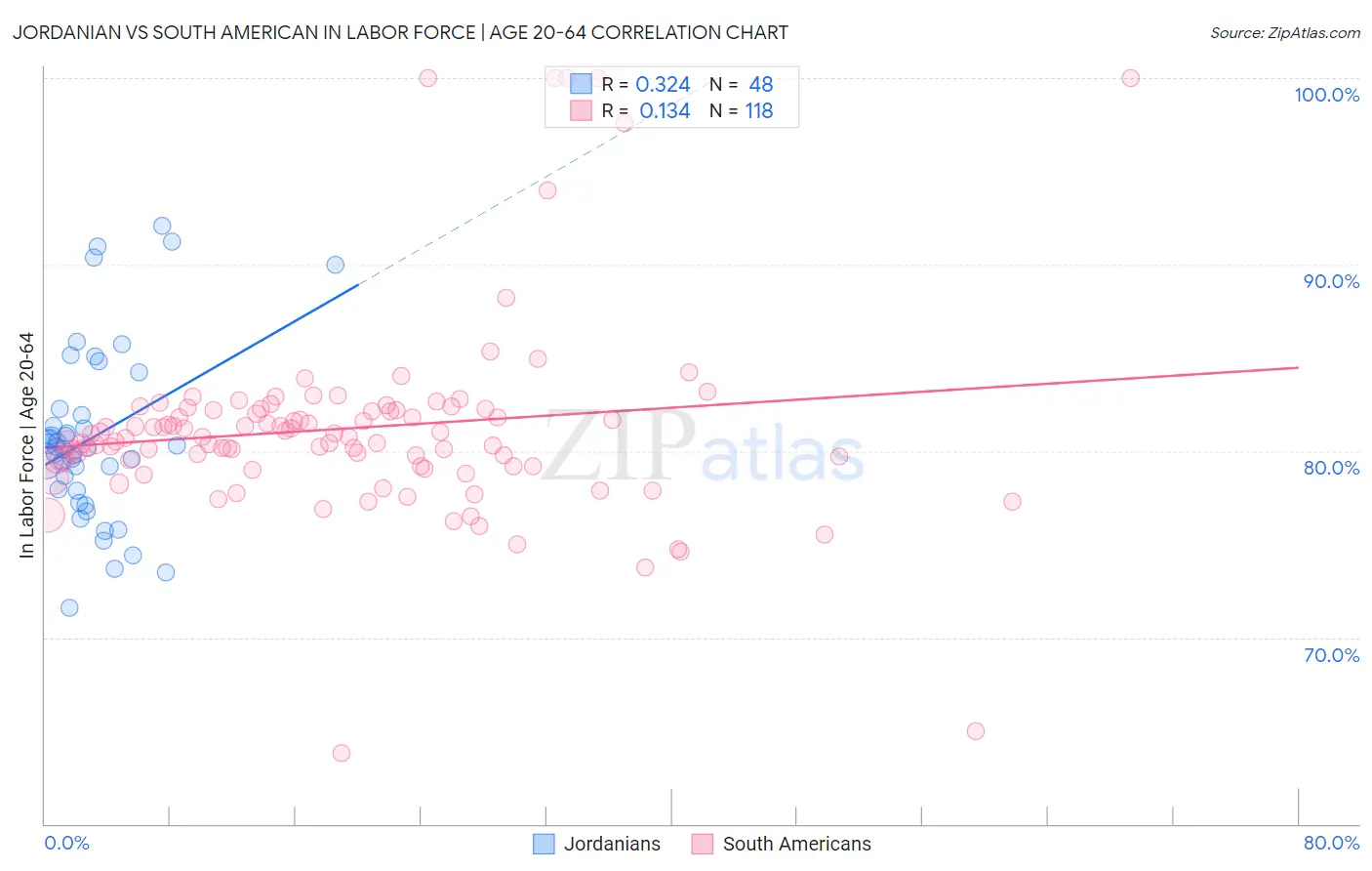 Jordanian vs South American In Labor Force | Age 20-64