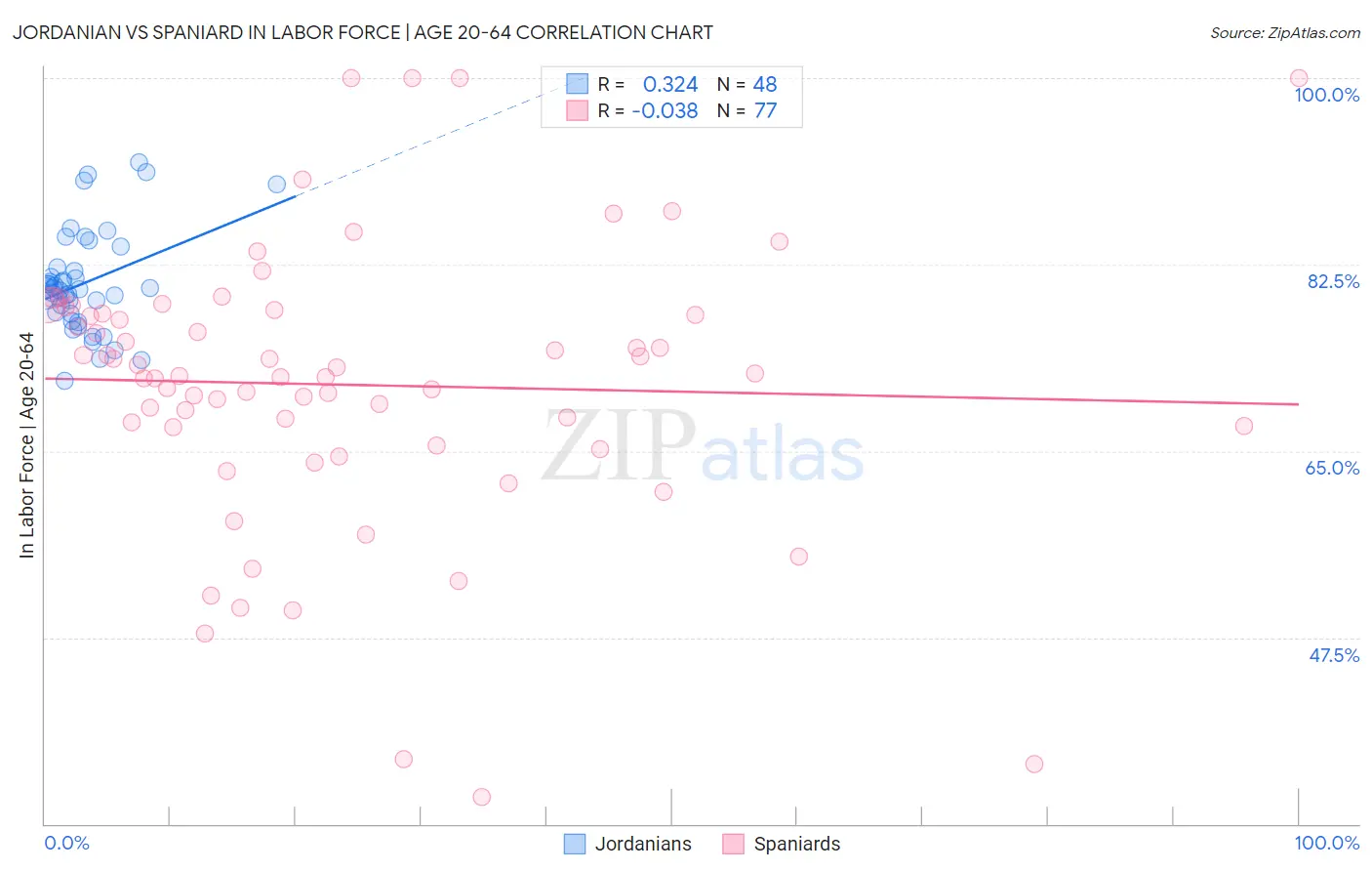 Jordanian vs Spaniard In Labor Force | Age 20-64