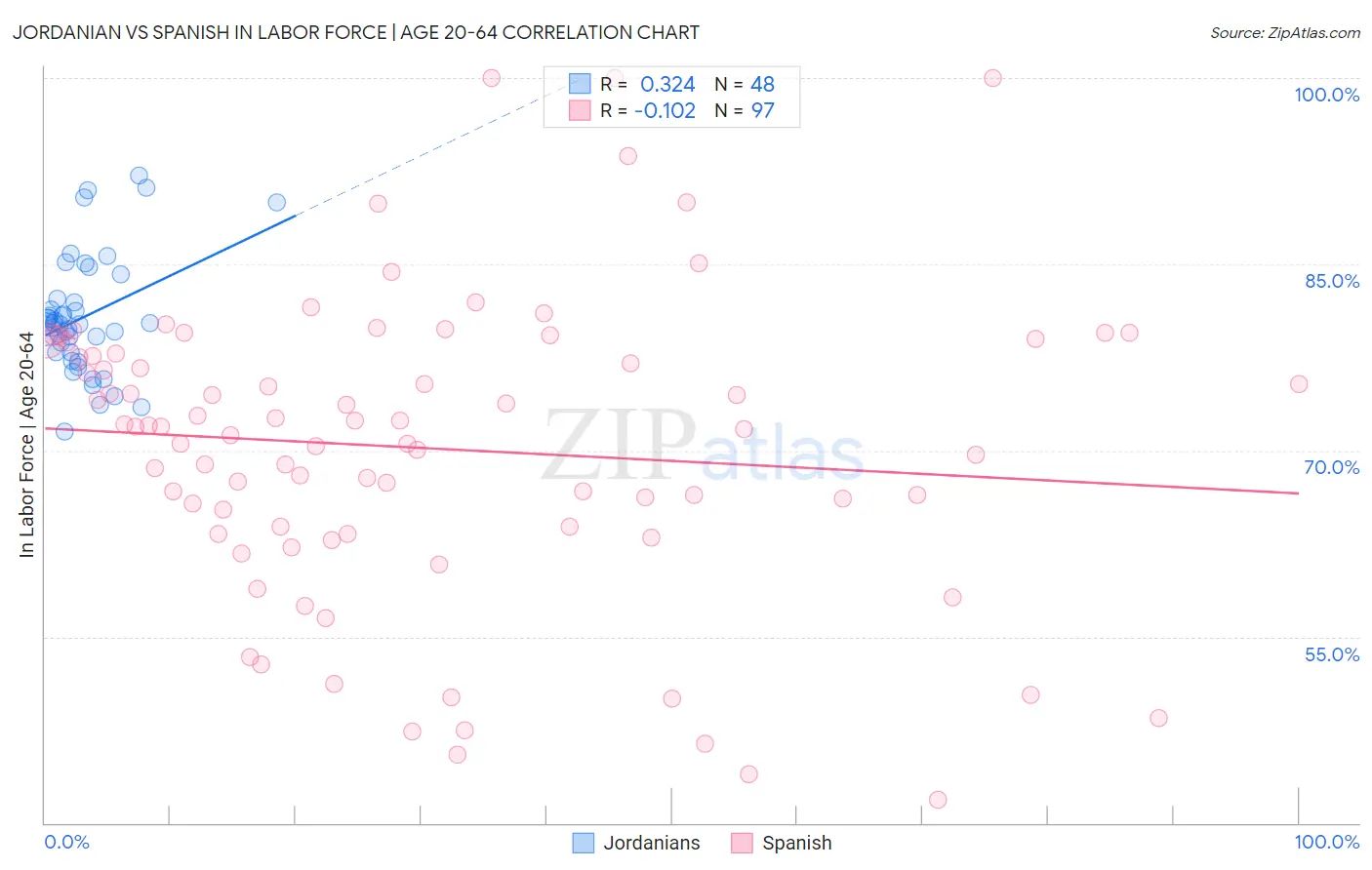 Jordanian vs Spanish In Labor Force | Age 20-64