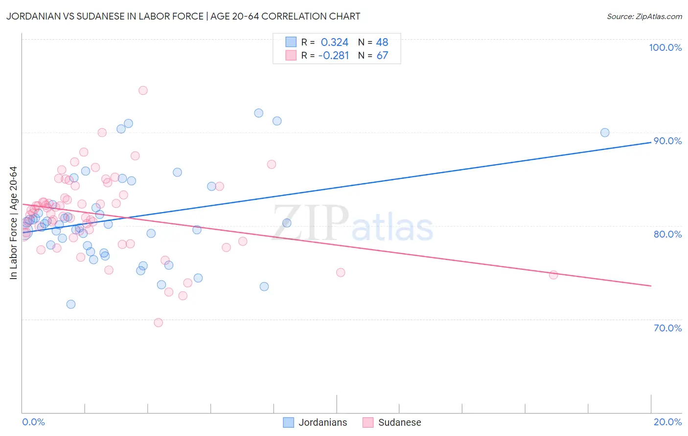 Jordanian vs Sudanese In Labor Force | Age 20-64