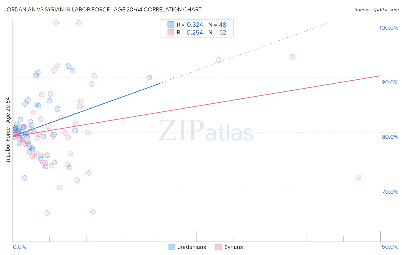 Jordanian vs Syrian In Labor Force | Age 20-64