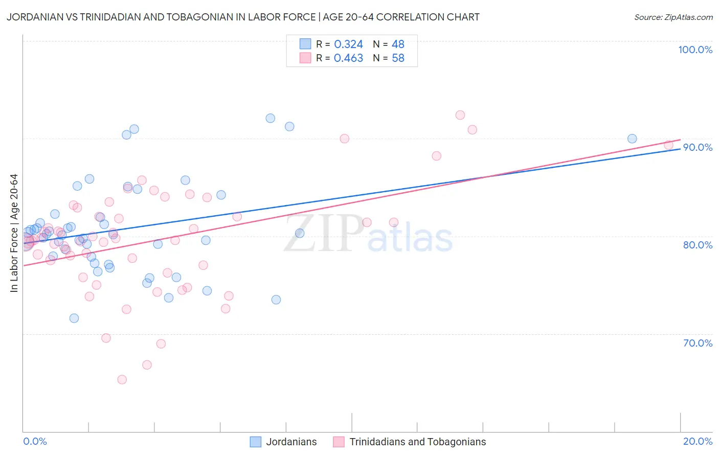 Jordanian vs Trinidadian and Tobagonian In Labor Force | Age 20-64