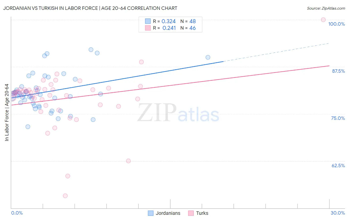 Jordanian vs Turkish In Labor Force | Age 20-64