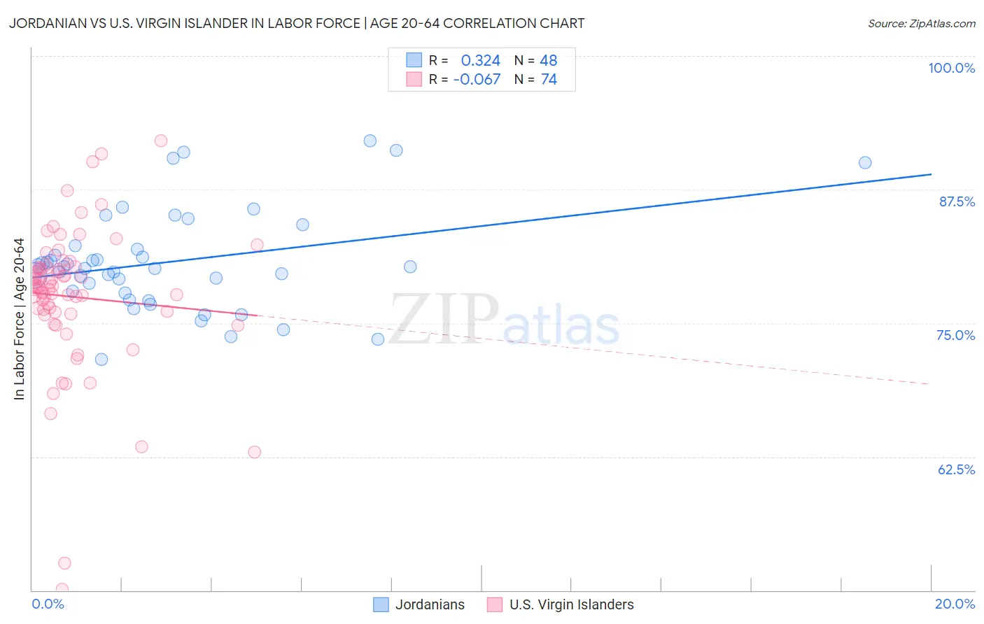 Jordanian vs U.S. Virgin Islander In Labor Force | Age 20-64