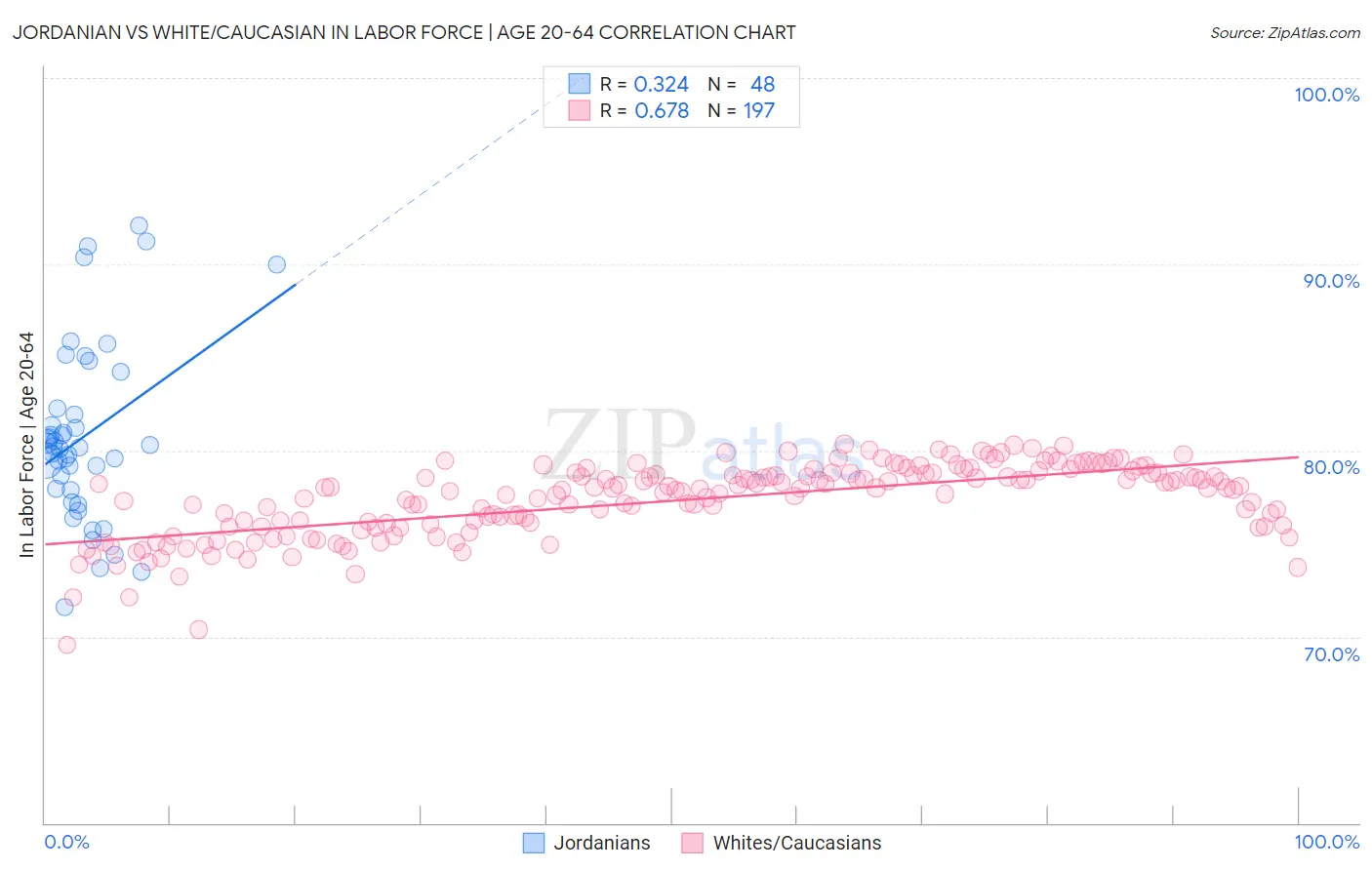 Jordanian vs White/Caucasian In Labor Force | Age 20-64