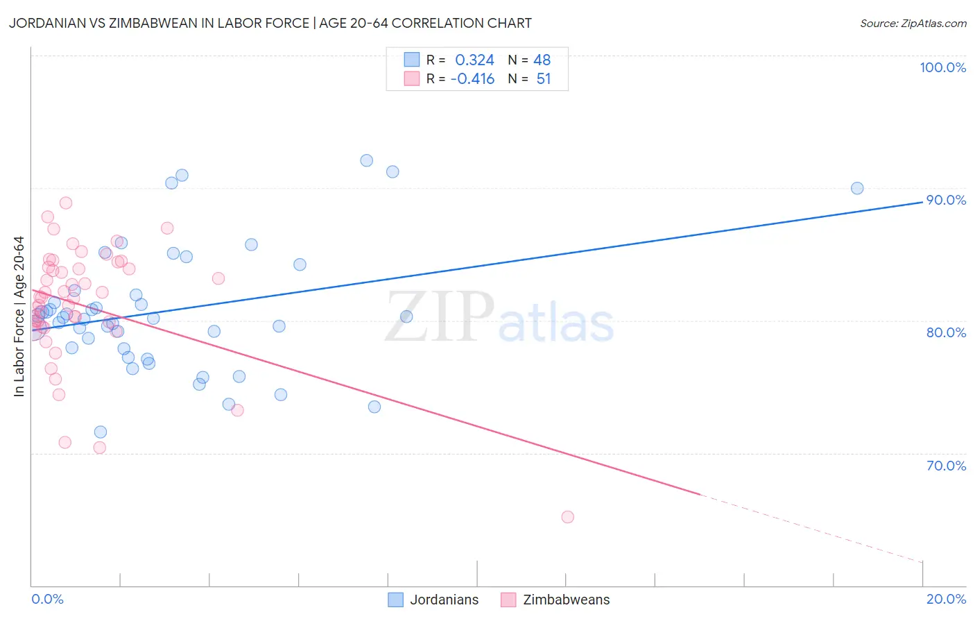 Jordanian vs Zimbabwean In Labor Force | Age 20-64
