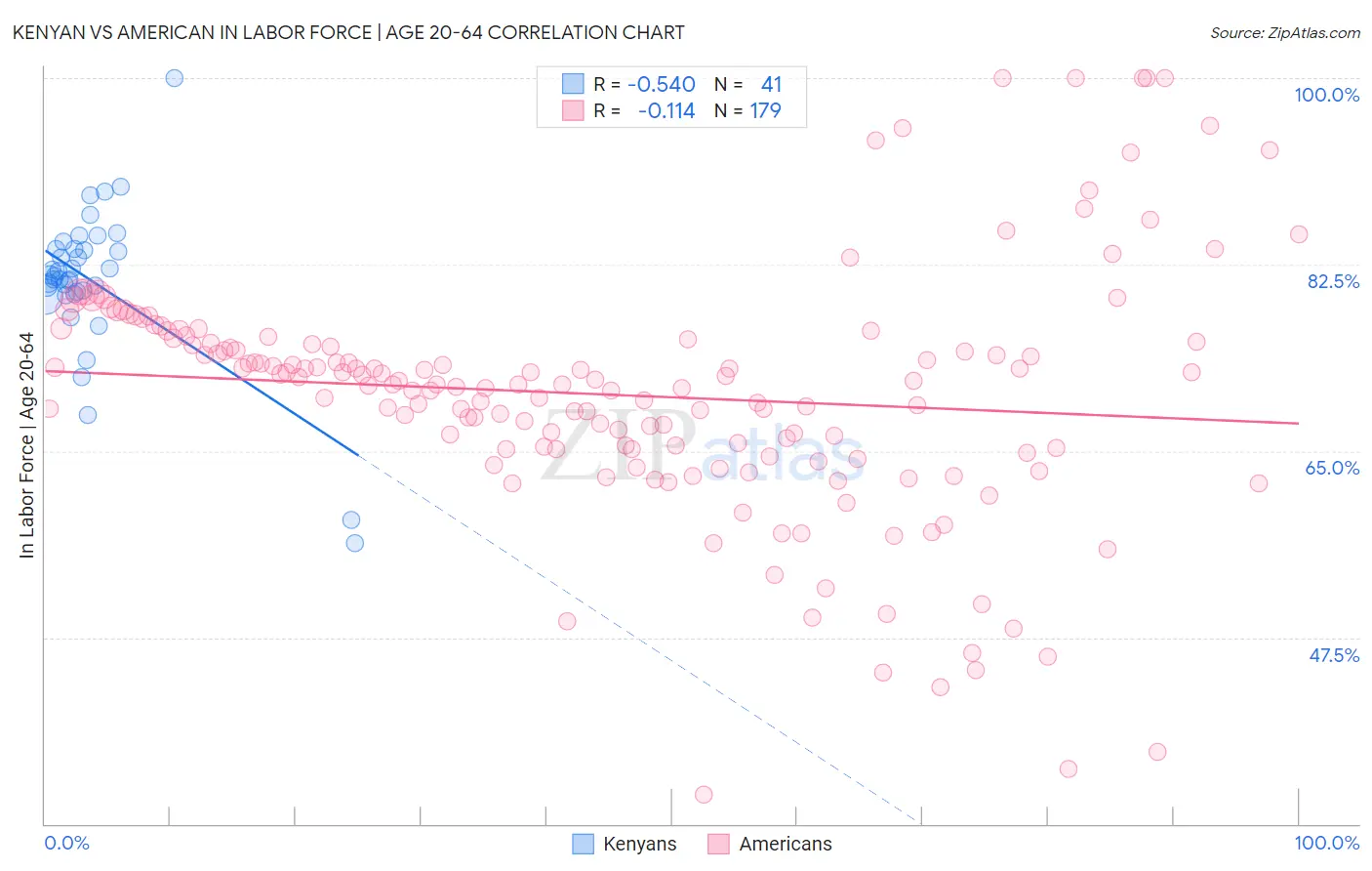 Kenyan vs American In Labor Force | Age 20-64