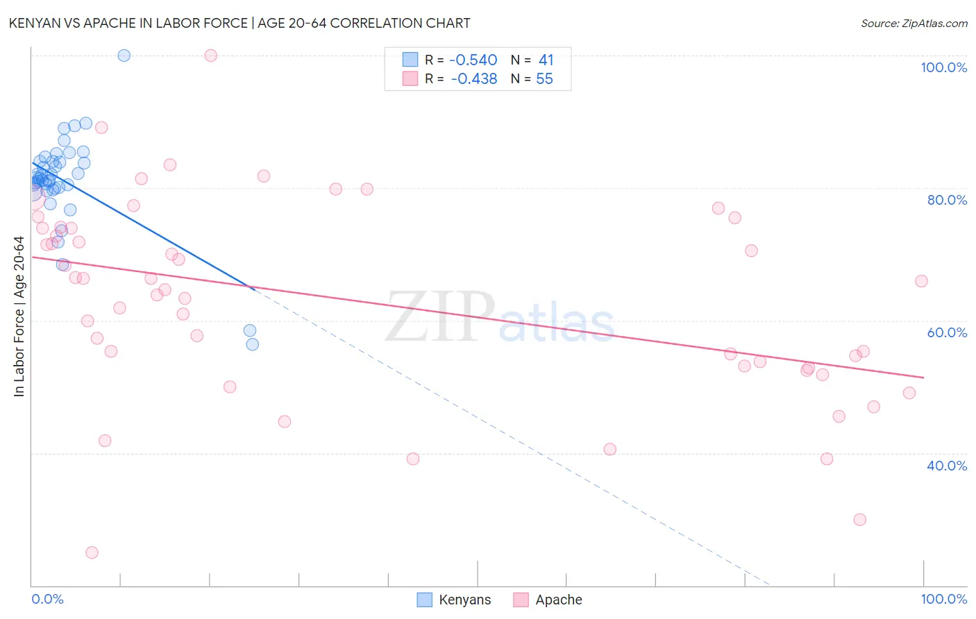 Kenyan vs Apache In Labor Force | Age 20-64