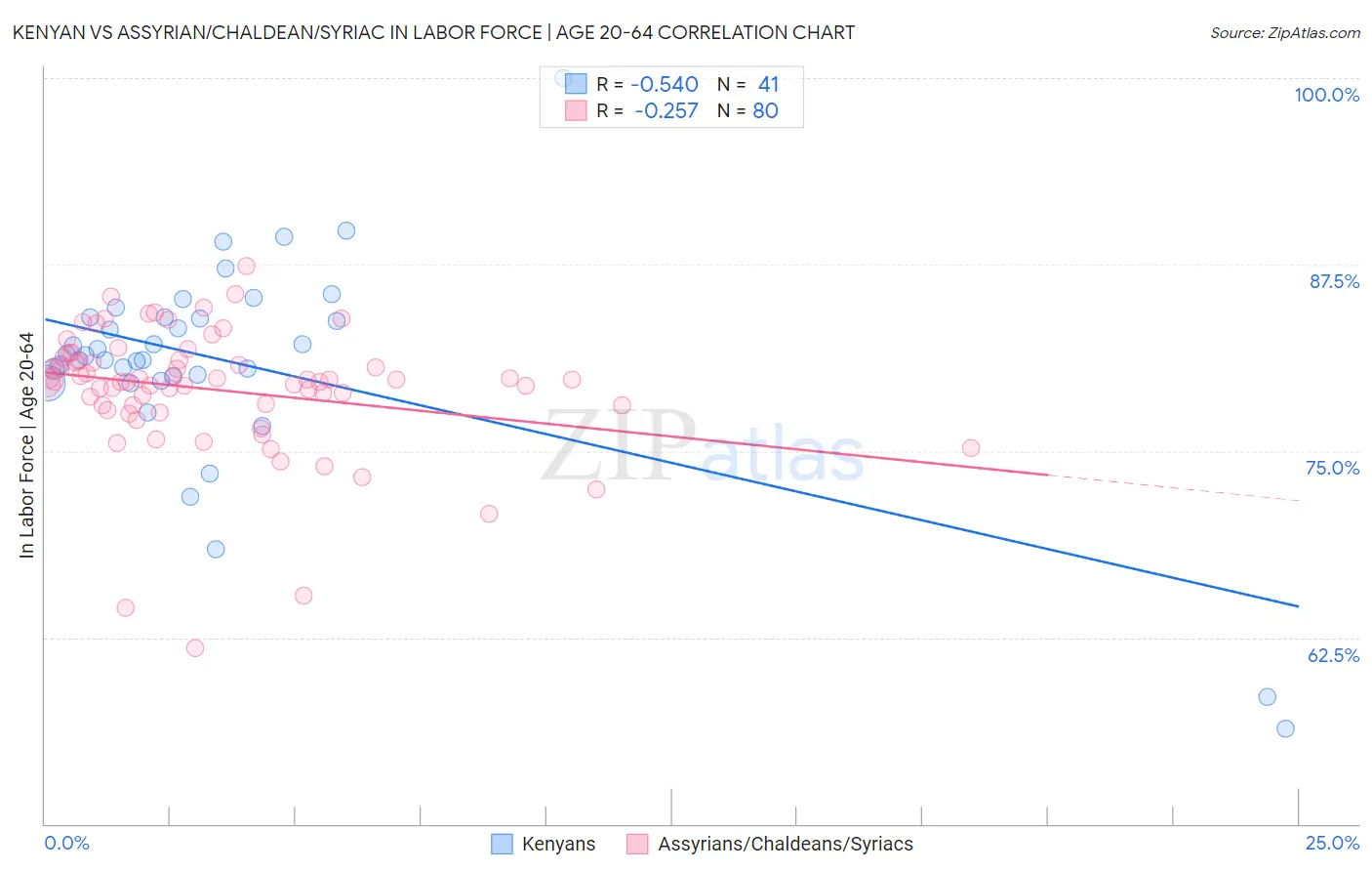Kenyan vs Assyrian/Chaldean/Syriac In Labor Force | Age 20-64