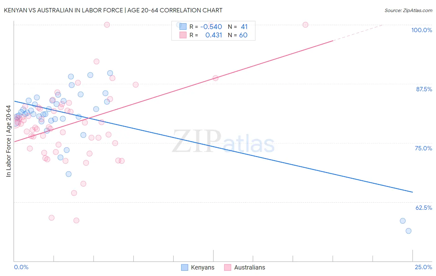 Kenyan vs Australian In Labor Force | Age 20-64