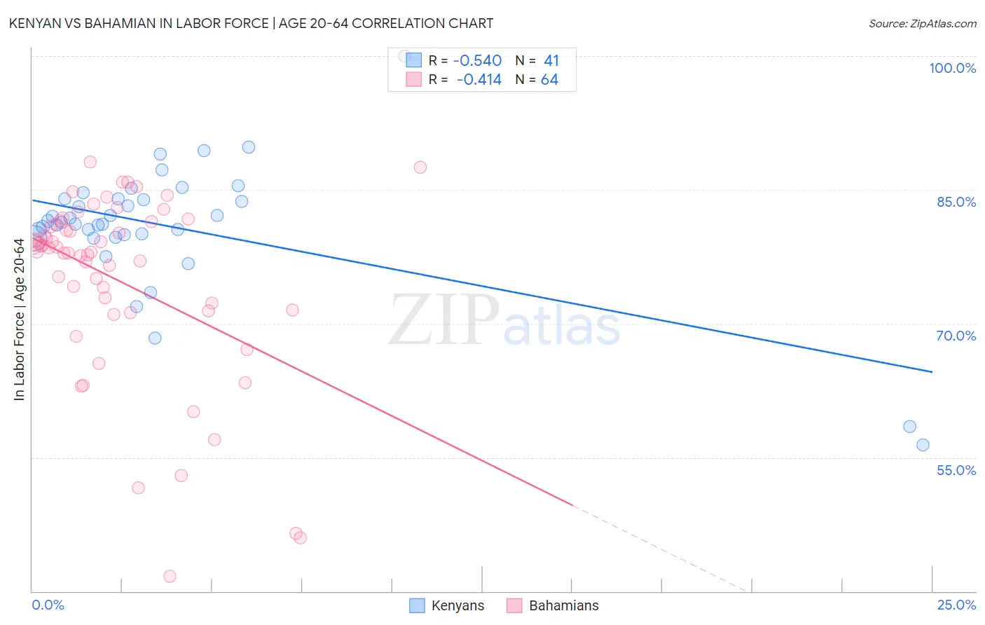 Kenyan vs Bahamian In Labor Force | Age 20-64