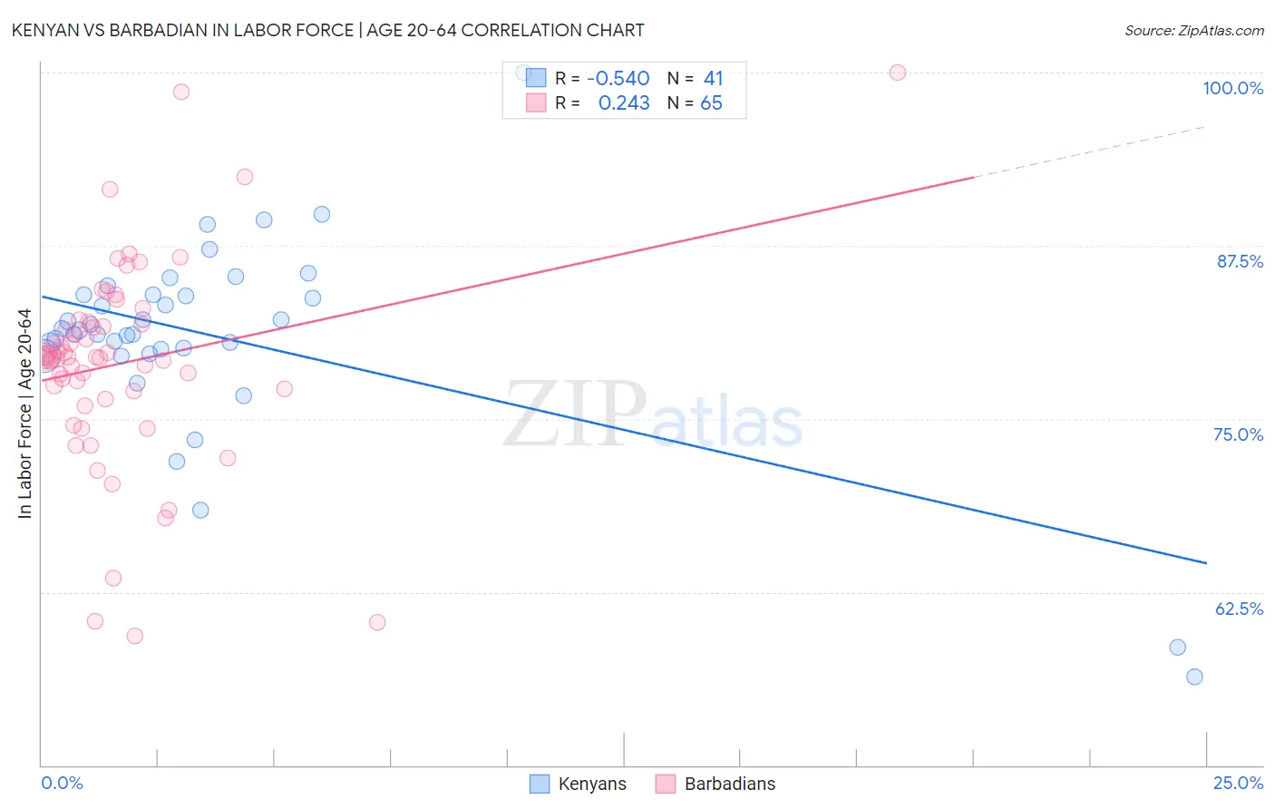 Kenyan vs Barbadian In Labor Force | Age 20-64