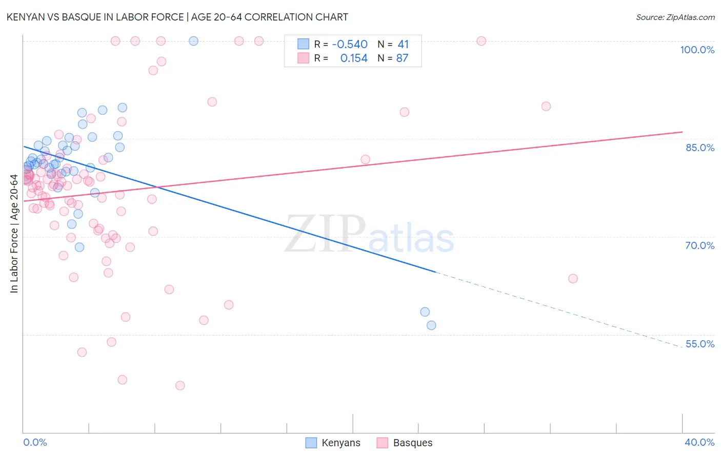 Kenyan vs Basque In Labor Force | Age 20-64