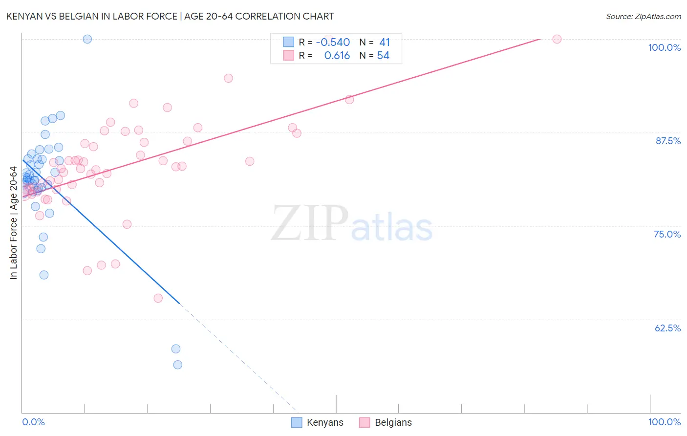 Kenyan vs Belgian In Labor Force | Age 20-64
