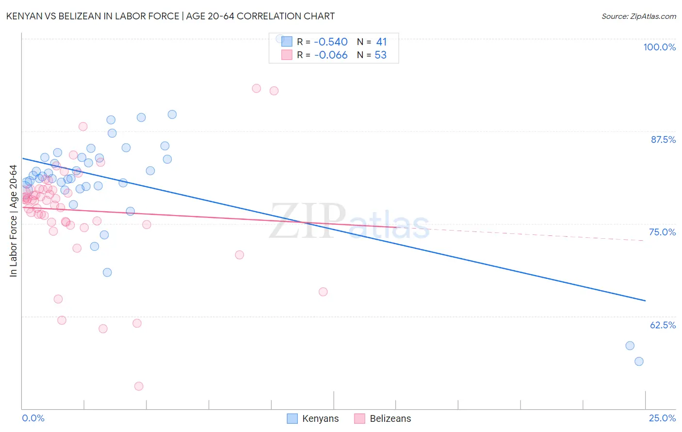 Kenyan vs Belizean In Labor Force | Age 20-64