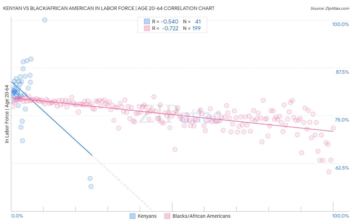 Kenyan vs Black/African American In Labor Force | Age 20-64