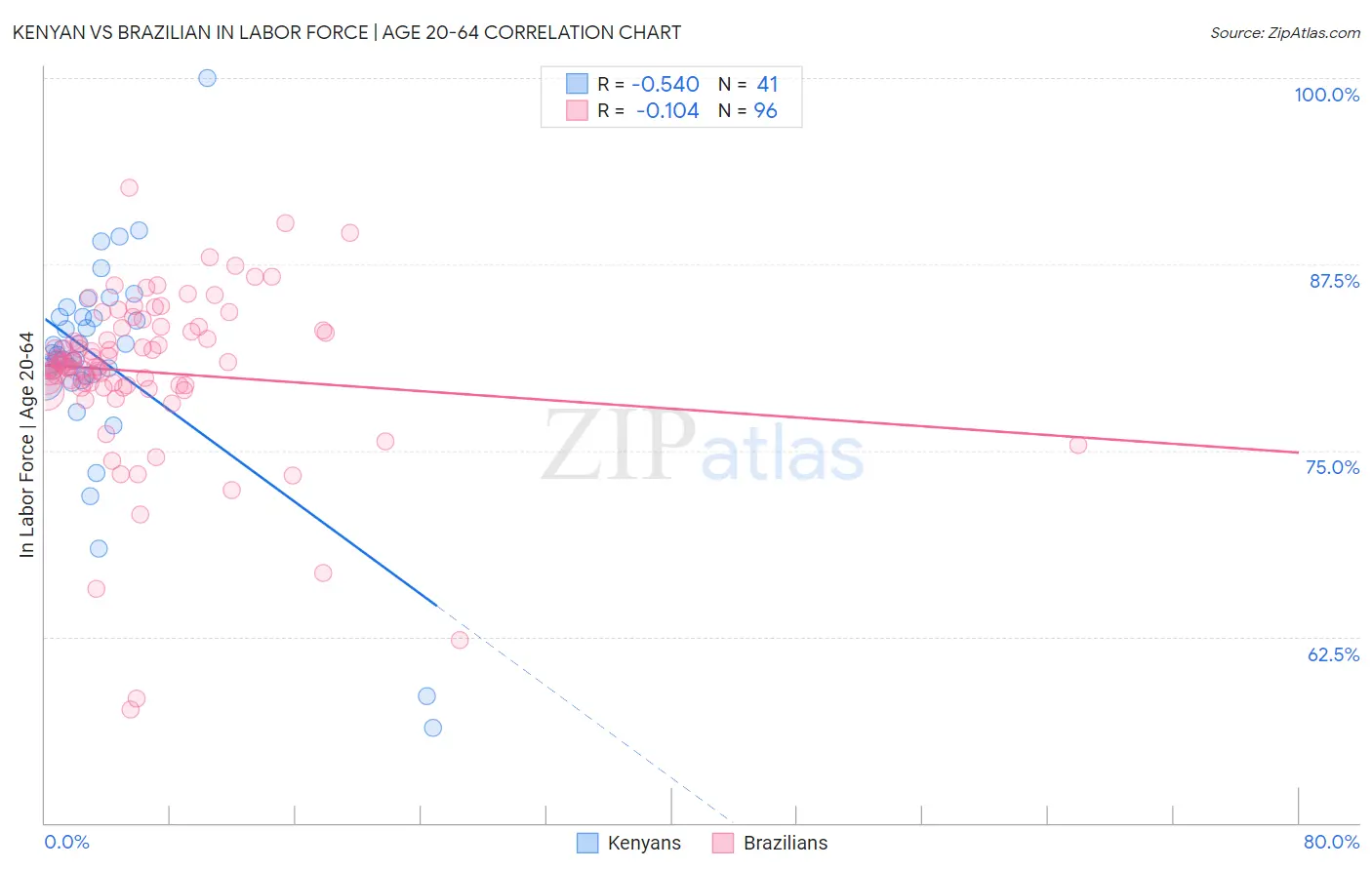 Kenyan vs Brazilian In Labor Force | Age 20-64