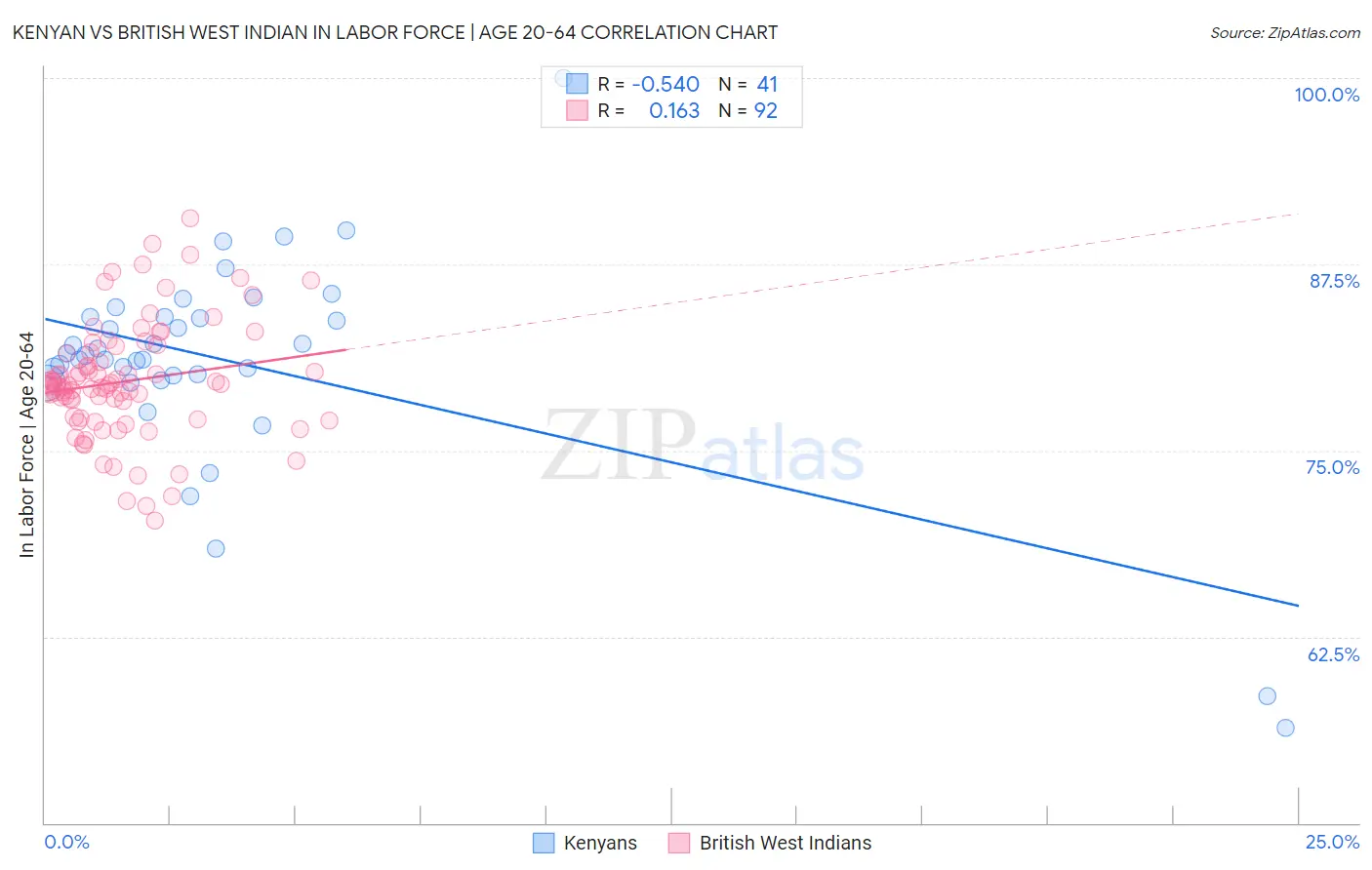 Kenyan vs British West Indian In Labor Force | Age 20-64
