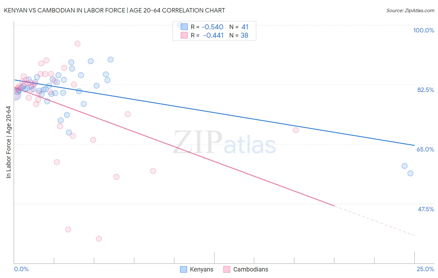 Kenyan vs Cambodian In Labor Force | Age 20-64