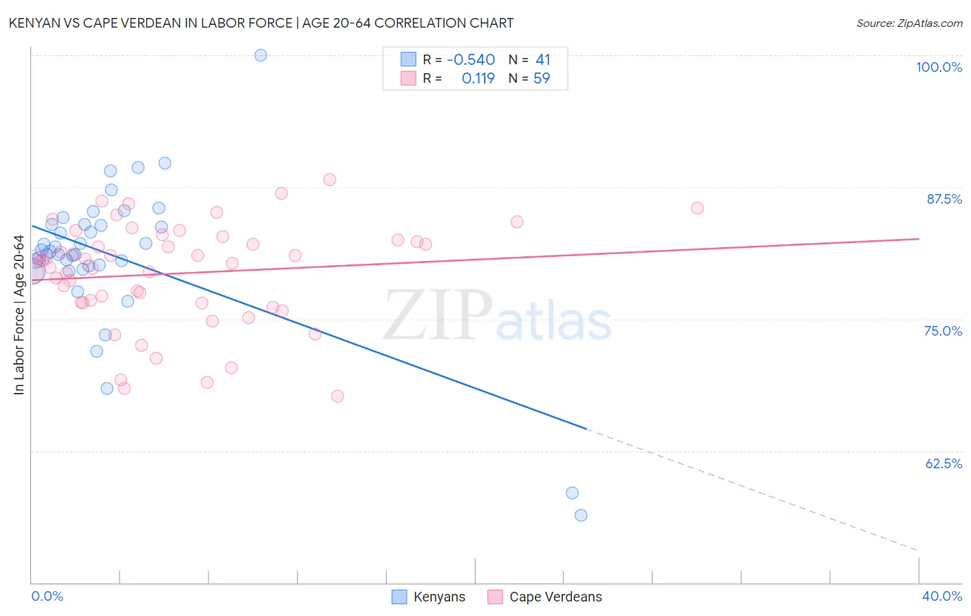 Kenyan vs Cape Verdean In Labor Force | Age 20-64