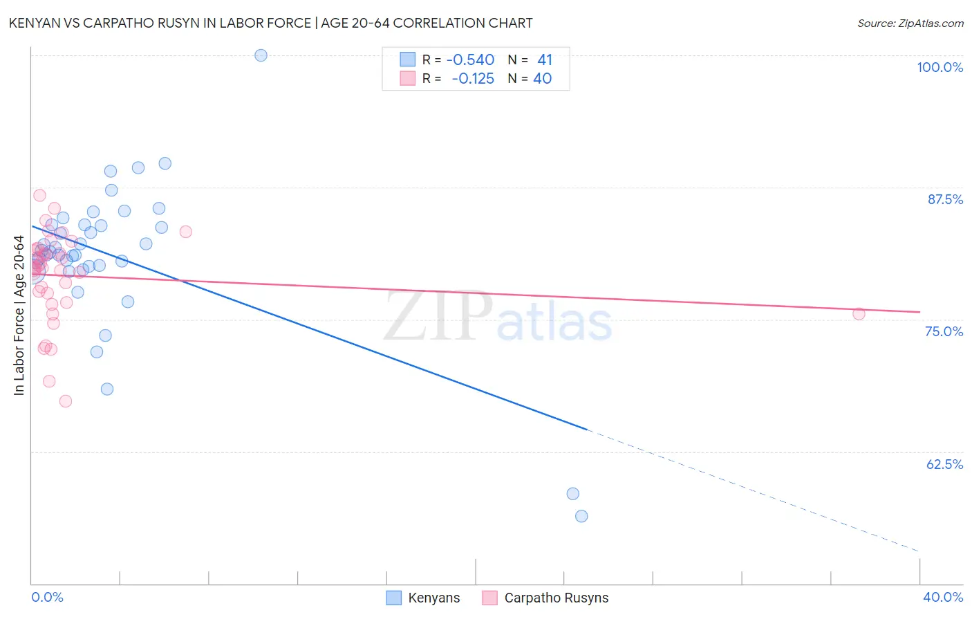 Kenyan vs Carpatho Rusyn In Labor Force | Age 20-64