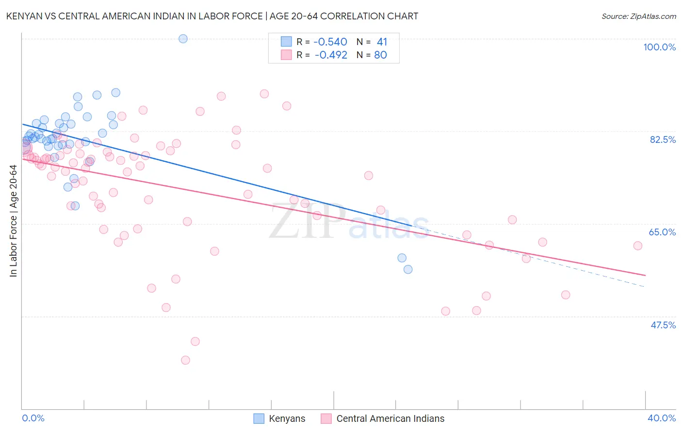 Kenyan vs Central American Indian In Labor Force | Age 20-64