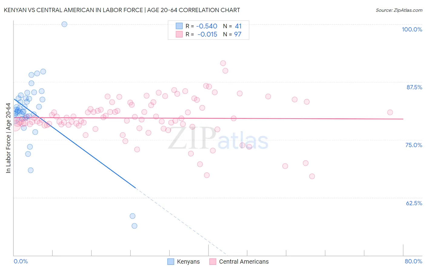 Kenyan vs Central American In Labor Force | Age 20-64