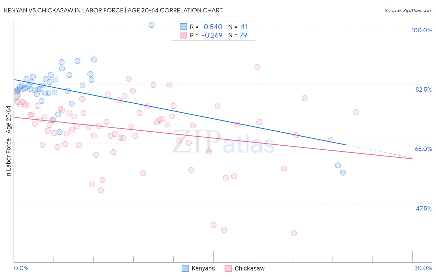 Kenyan vs Chickasaw In Labor Force | Age 20-64