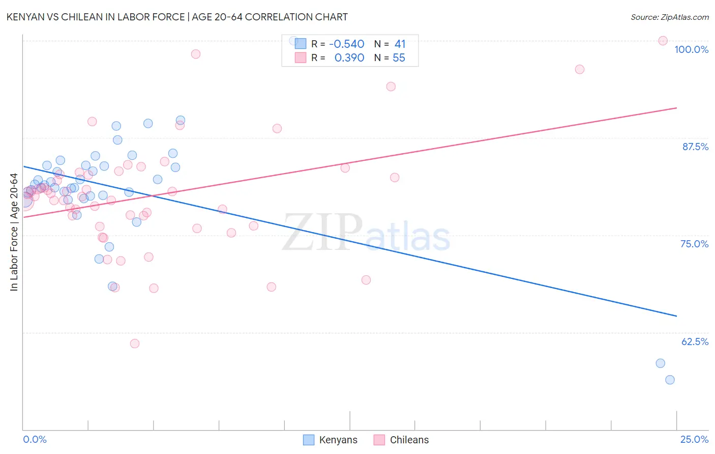 Kenyan vs Chilean In Labor Force | Age 20-64
