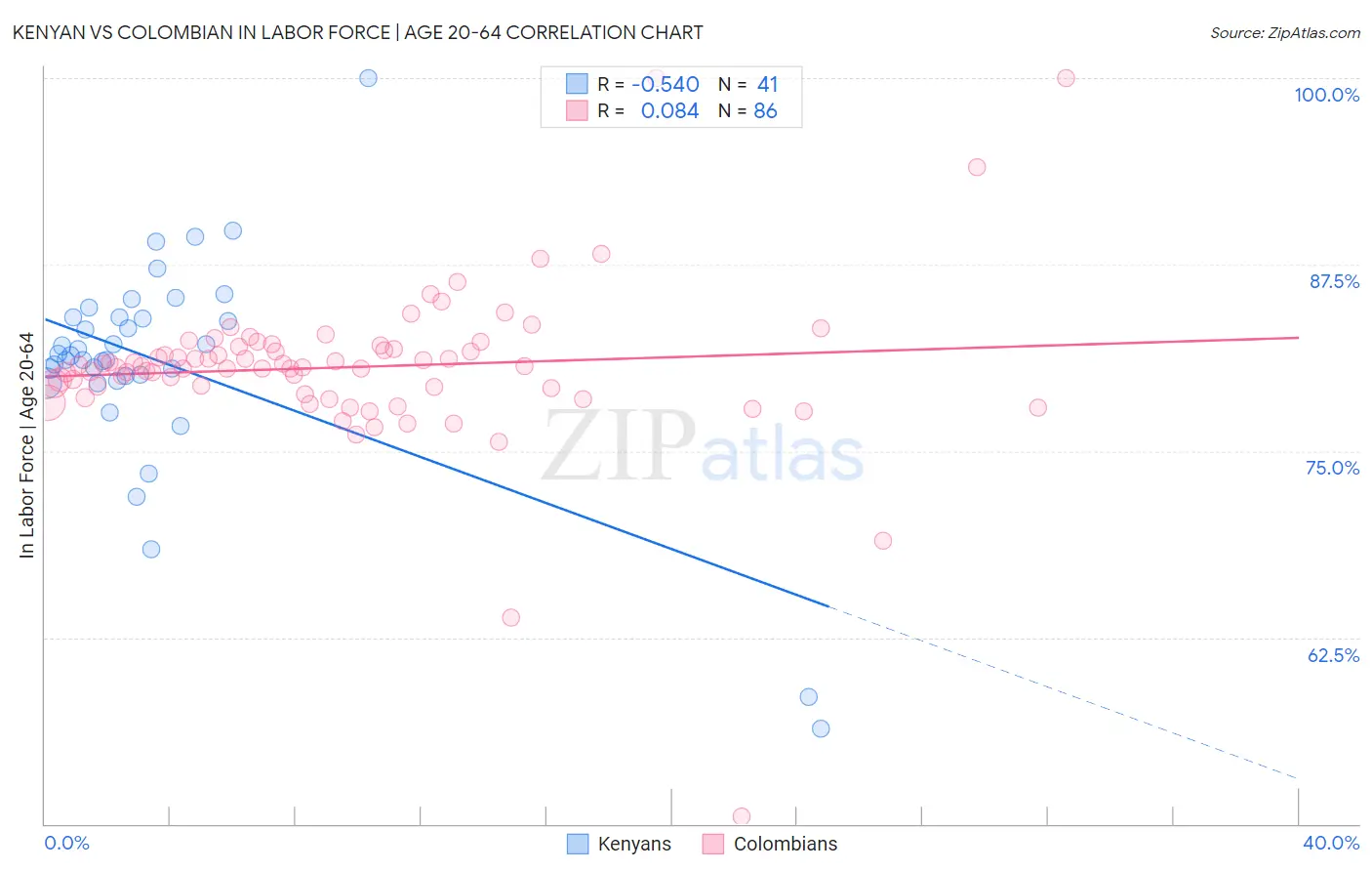 Kenyan vs Colombian In Labor Force | Age 20-64