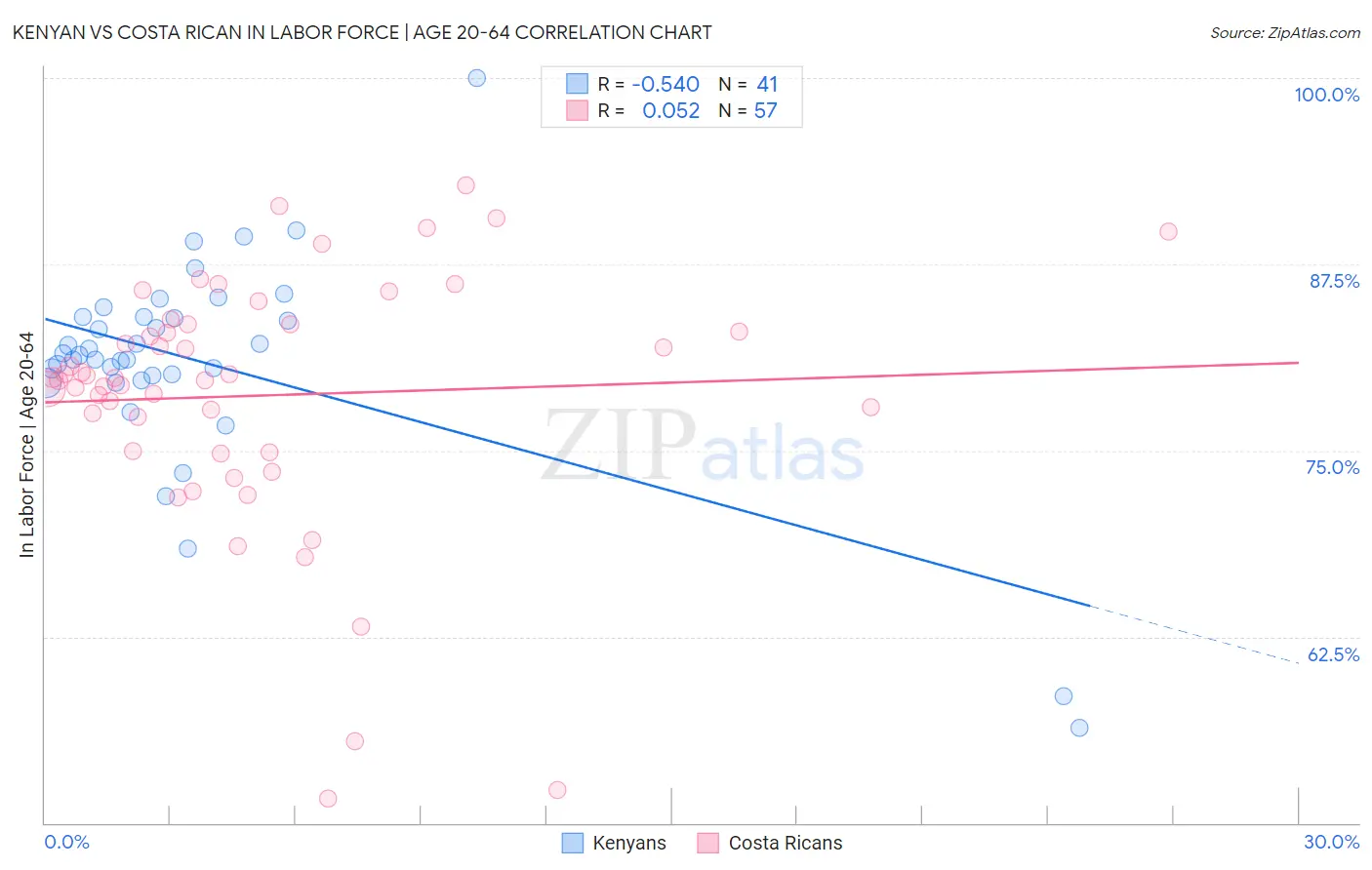 Kenyan vs Costa Rican In Labor Force | Age 20-64