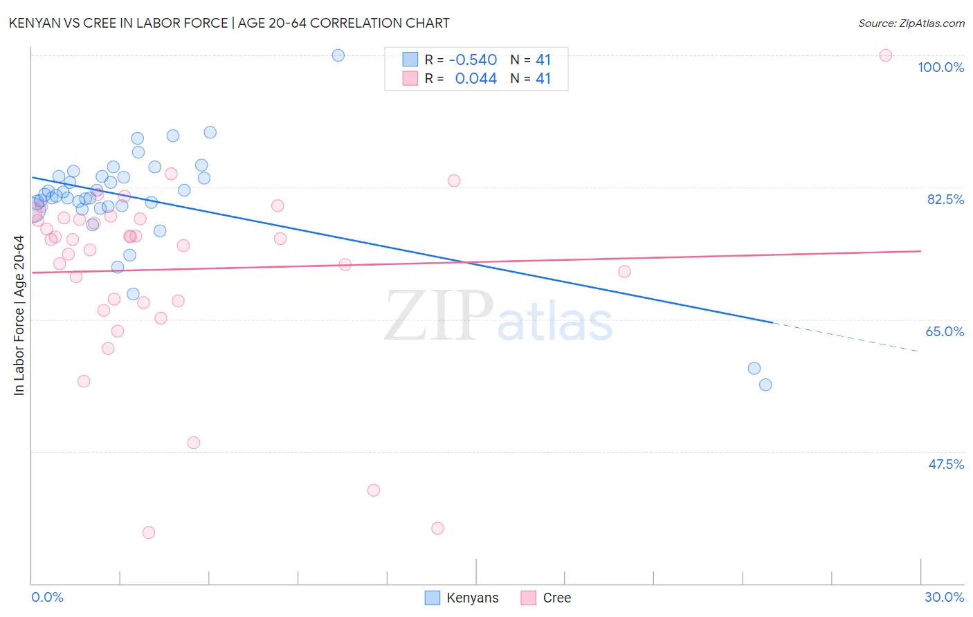 Kenyan vs Cree In Labor Force | Age 20-64