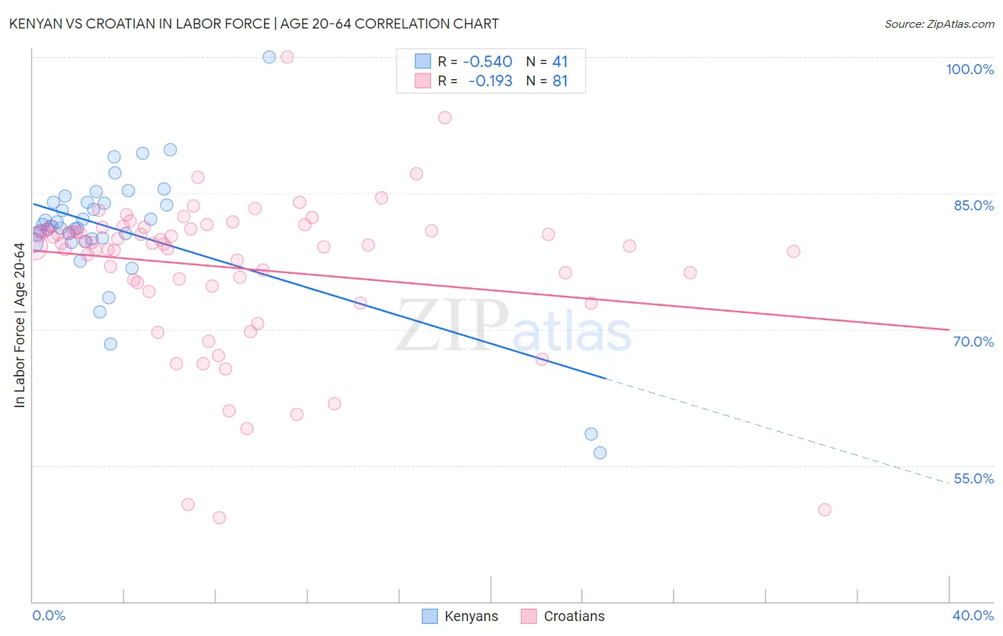 Kenyan vs Croatian In Labor Force | Age 20-64